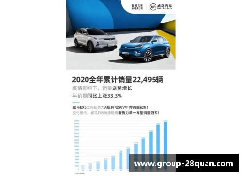 28圈威马2020全年销量22,495辆四季度创历史新高EX5稳居造车新势力前列